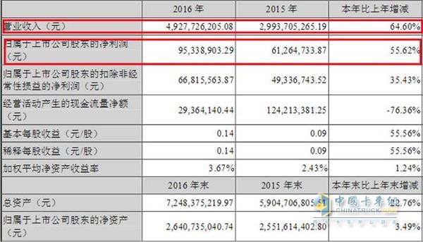 Qingdao Double Star 2016 Financial Report