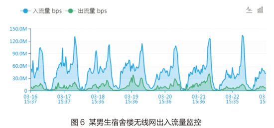 University of International Business and Economics: Design and deployment of wireless network in dormitory buildings