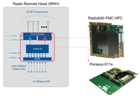 Nuttan Signal Processing Rapid Prototyping Platform Titan MIMO