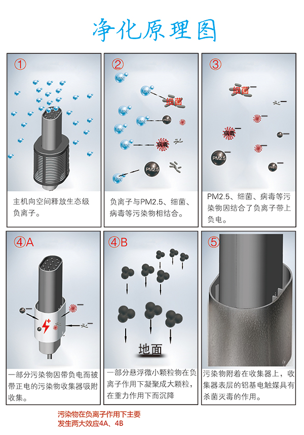 Contrast filter air purifier Is negative ion purifier useful?