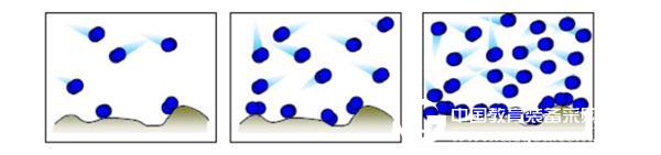 How to analyze specific surface by gas adsorption principle