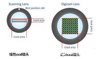 Book Scanner Matrix CCD is much faster than linear CCD