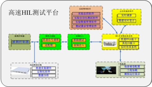 High-speed HIL test platform for electric traction/electric propulsion systems