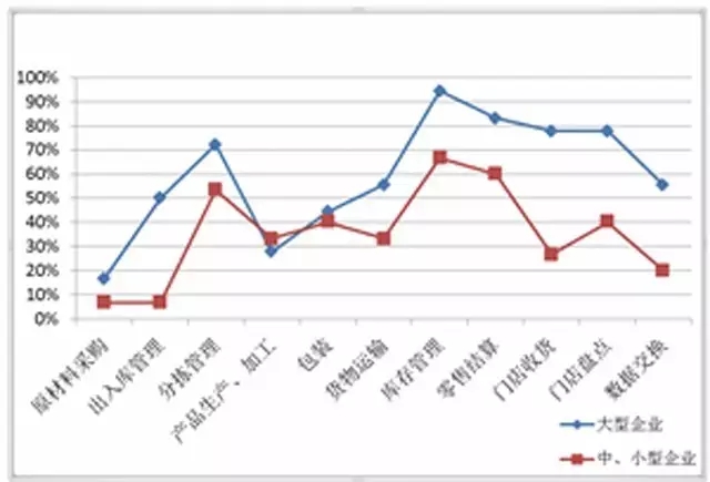 â–² Figure 1 cross-analysis of commodity barcodes in the application of large, medium and small enterprises