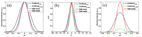 New progress in laser scanning confocal microscopy