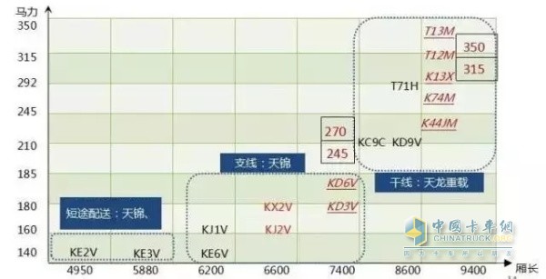 Dongfeng Cummins Market Segment Products