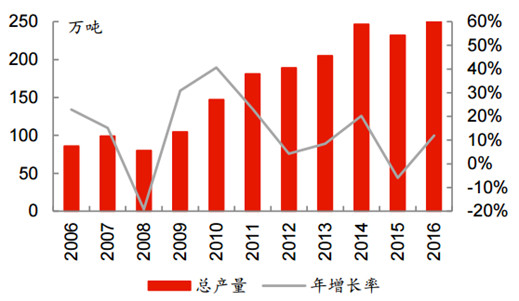 Domestic titanium dioxide production increased year by year