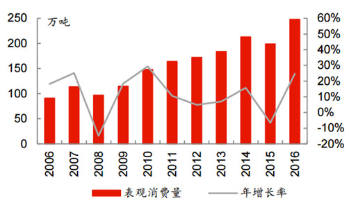 Domestic titanium dioxide apparent consumption increased year by year