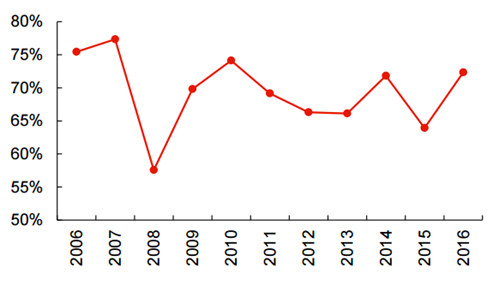 Domestic titanium dioxide production capacity utilization bottomed out