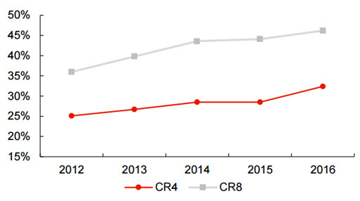 Domestic titanium dioxide industry concentration continues to increase