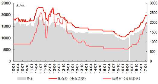 Titanium dioxide prices continue to rise since 2016