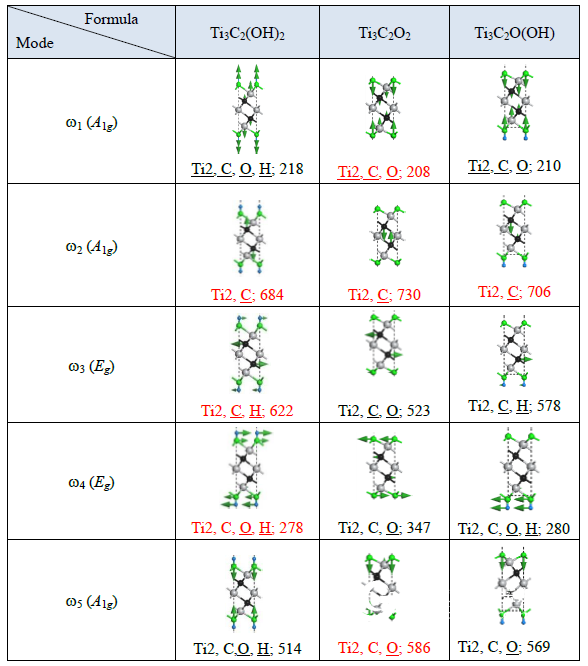 Two-dimensional layered metal carbide MXene high capacitance roots secret