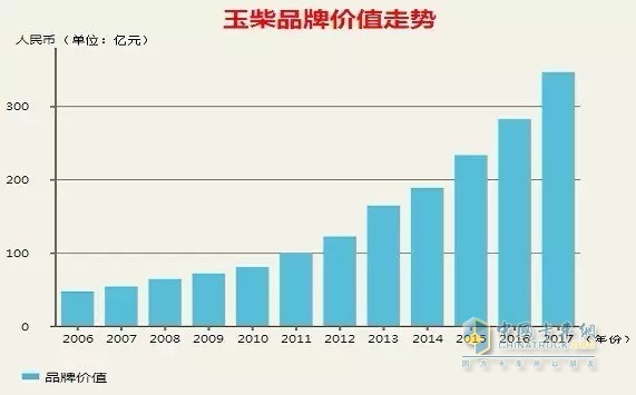 Yuchai brand value trend