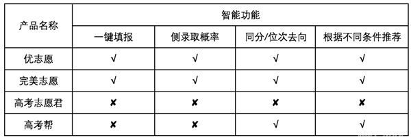 Pro test: four college entrance examination volunteer assistance system assists in the college entrance examination