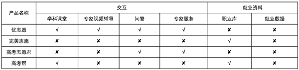 Pro test: four college entrance examination volunteer assistance system assists in the college entrance examination