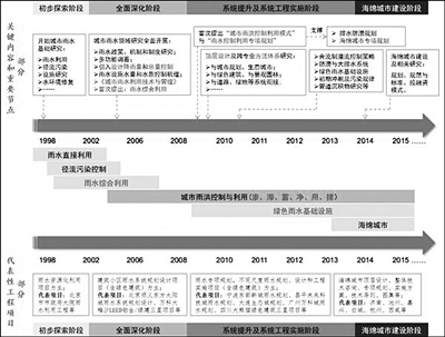 Beijing Jianzhu University realizes many technological breakthroughs in urban rainwater system