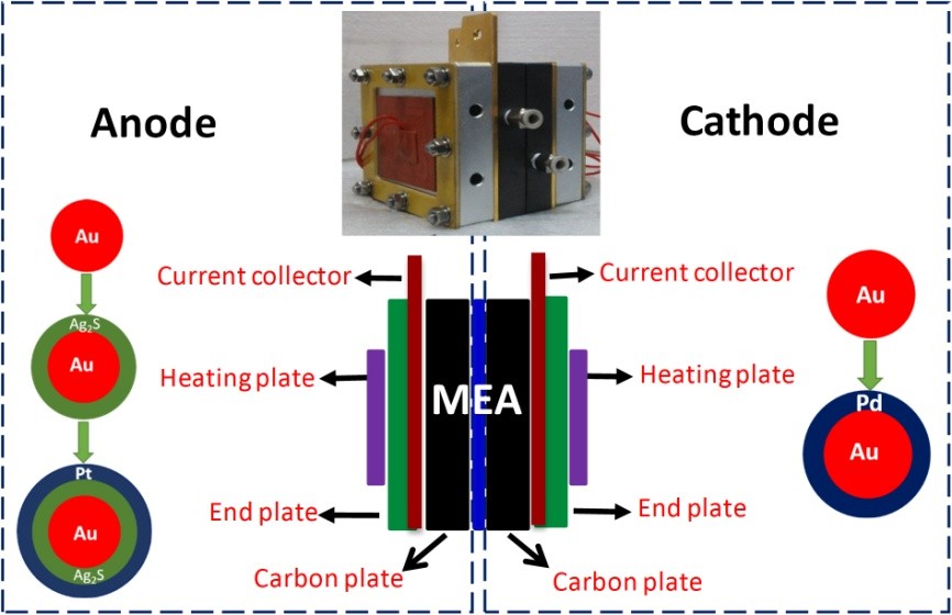 Process Engineering Institute develops direct methanol fuel cell