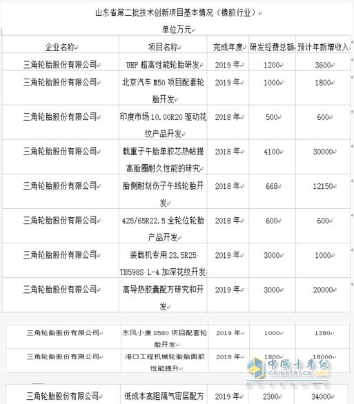 Triangular tires rank first in Shandong's technological innovation project