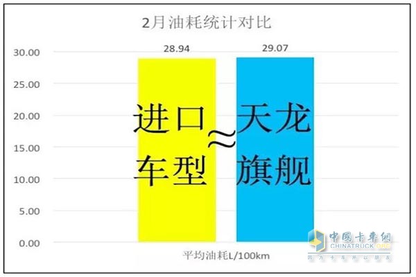 Dongfeng Tianlong's flagship and imported models February fuel consumption comparison table