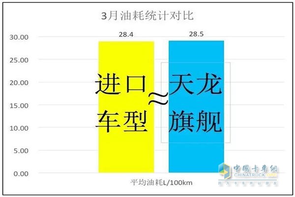 Dongfeng Tianlong's flagship and import model March fuel consumption comparison table
