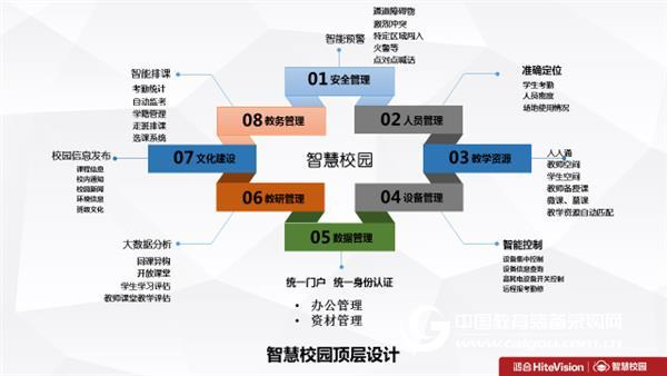 Top-level design structure unified planning application system data access