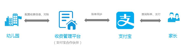 Alipay hands-on school to release education payment solutions