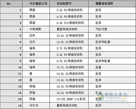 Mass production of vermicular cast iron engines in foreign markets