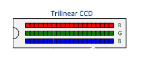 The important role of the matrix CCD of the book and magazine scanner