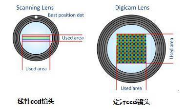 The important role of the matrix CCD of the book and magazine scanner