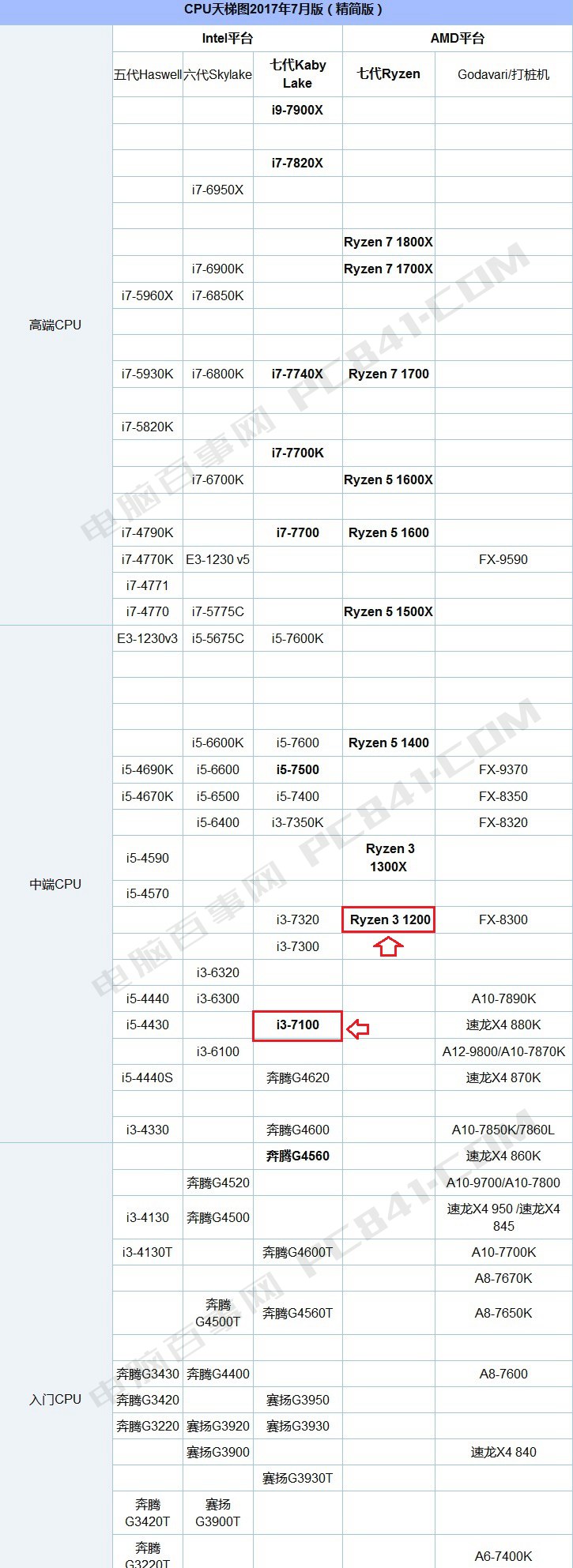 Which is better for R3 1200 and i3 7100? Comparison between R3-1200 and i3-7100