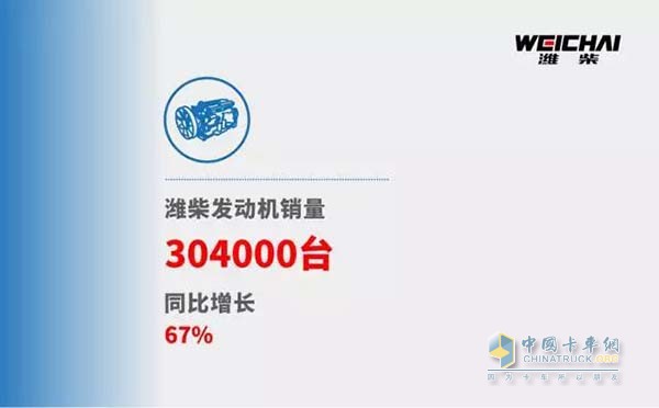 Weichai Engine Leads the Industry High-end Products Show Strength