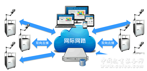 Mobile intelligent recording station Direct recording solution under interactive classroom