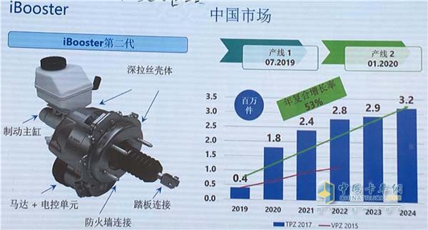 The left side of the picture shows the iBooster second-generation product structure. The figure at the right shows the capacity planning of the Bosch iBooster Nanjing production site.