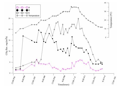 Study on methane formation and consumption in the Xiangxi Bay section of the Three Gorges Reservoir