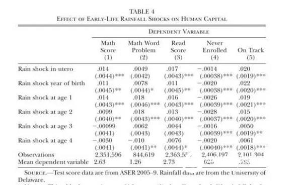 Can rain actually affect human capital investment?
