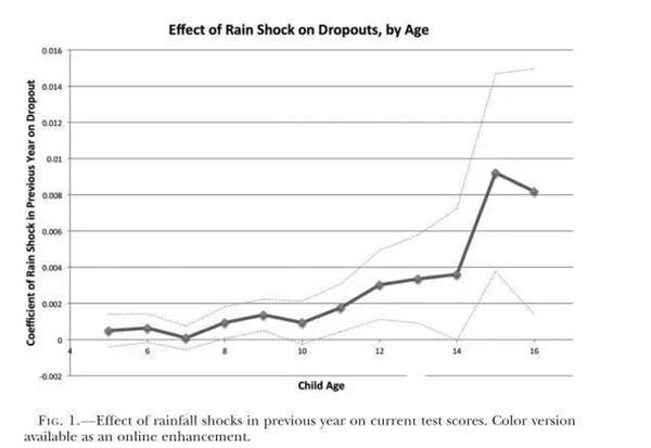 Can rain actually affect human capital investment?