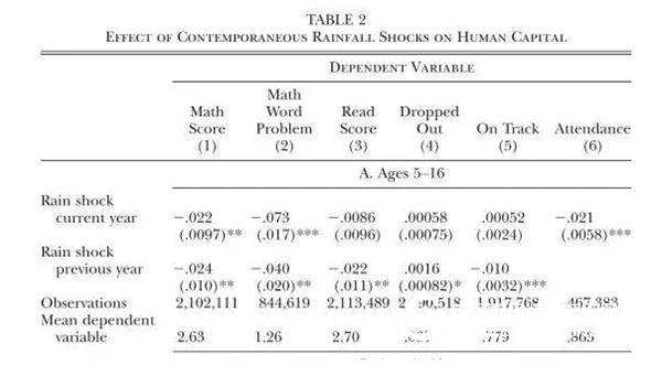 Can rain actually affect human capital investment?