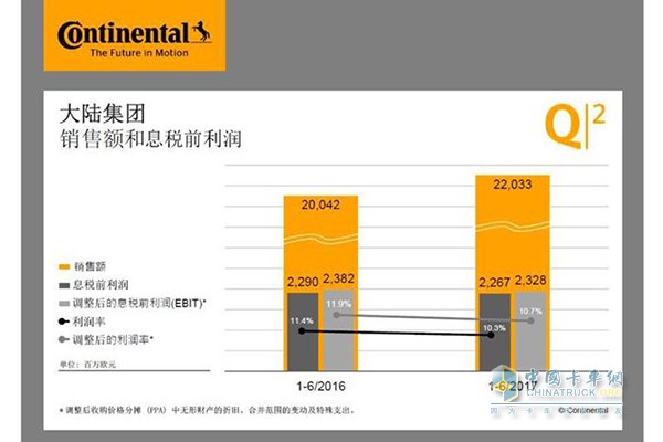 Continental Group Sales and EBIT