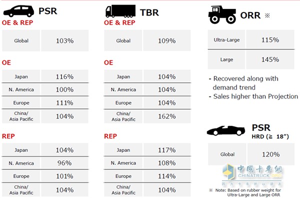 Bridgestone Sales Report