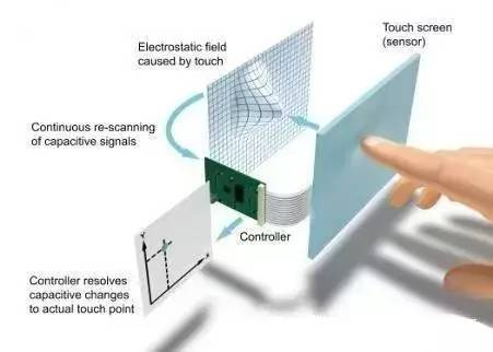 Unveil the mystery of touch technology