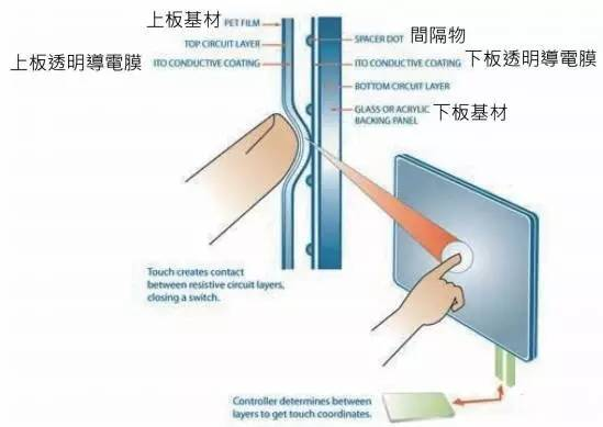 Unveil the mystery of touch technology