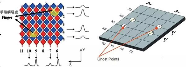 Unveil the mystery of touch technology