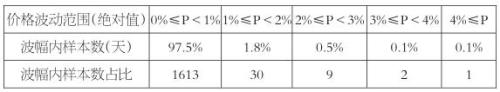 Cotton yarn futures contract design instructions