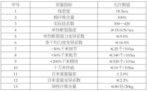 Cotton yarn futures contract design instructions