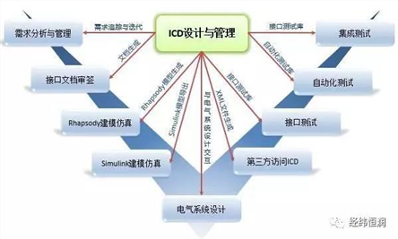 See how ICDWorkbench and CHS improve the efficiency of electronic systems