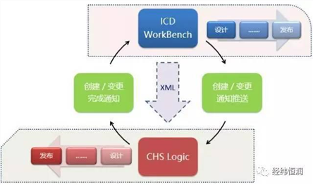 See how ICDWorkbench and CHS improve the efficiency of electronic systems