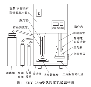 Analytical principle and daily use and maintenance of Kjeldahl