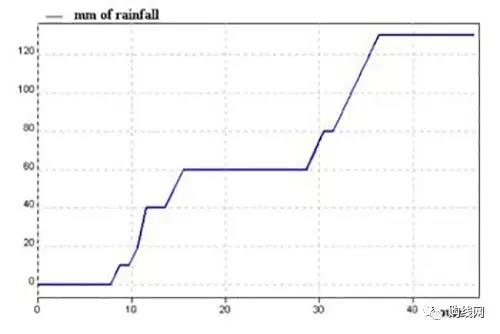 The weather forecast is sometimes not allowed, and the rainfall is measured by yourself.