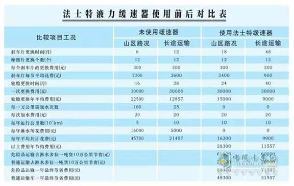 FAST Hydraulic Retarder Before and After Use