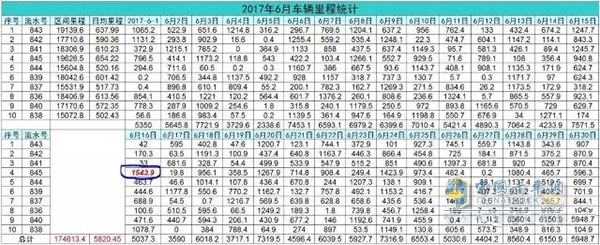 How did the 10 Shaanxi Autos 174613.4 kilometers come out?